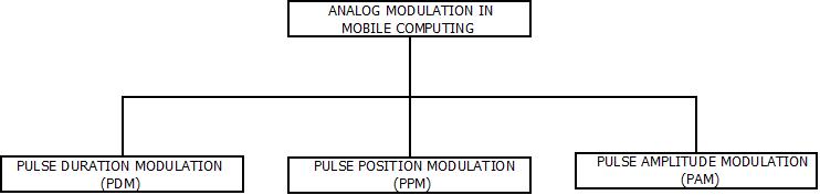 This image describes the various types of analog modulation in mobile computing.